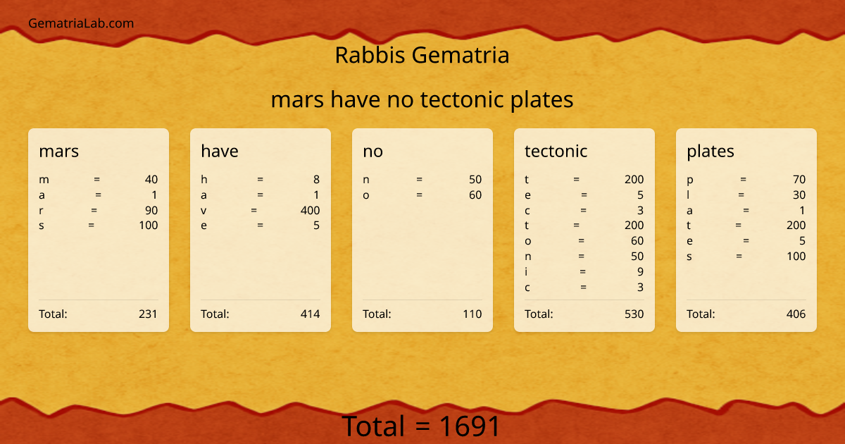 mars have no tectonic plates in rabbis Gematria